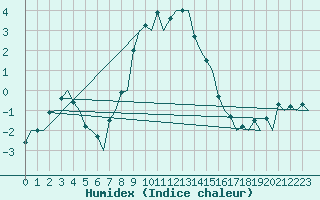 Courbe de l'humidex pour Uppsala