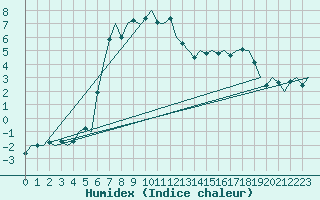 Courbe de l'humidex pour Skrydstrup