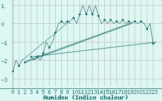 Courbe de l'humidex pour Sveg A