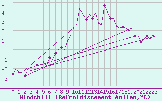 Courbe du refroidissement olien pour Vlissingen