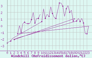 Courbe du refroidissement olien pour Saarbruecken / Ensheim