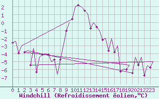 Courbe du refroidissement olien pour Vidsel