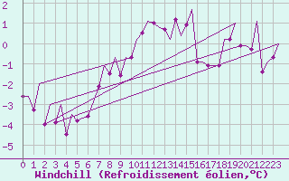 Courbe du refroidissement olien pour Kirkenes Lufthavn