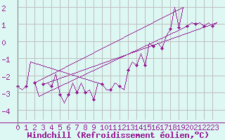 Courbe du refroidissement olien pour Muenster / Osnabrueck