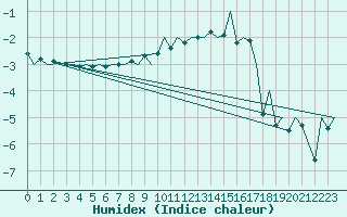 Courbe de l'humidex pour Vidsel