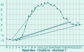 Courbe de l'humidex pour Mikkeli