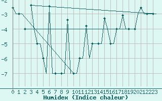 Courbe de l'humidex pour Murmansk