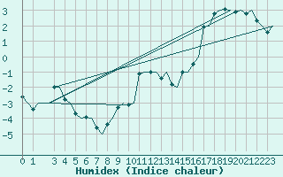 Courbe de l'humidex pour Trondheim / Vaernes