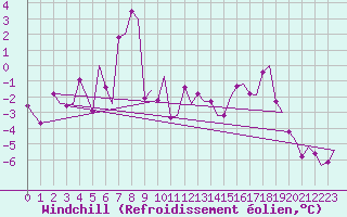 Courbe du refroidissement olien pour Lulea / Kallax
