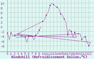 Courbe du refroidissement olien pour Samedam-Flugplatz