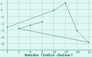 Courbe de l'humidex pour Nikolaevskoe