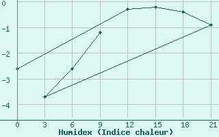 Courbe de l'humidex pour Uhta