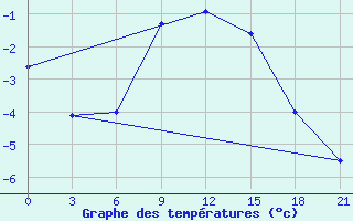 Courbe de tempratures pour Zukovka