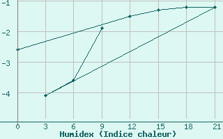 Courbe de l'humidex pour Ivanovo