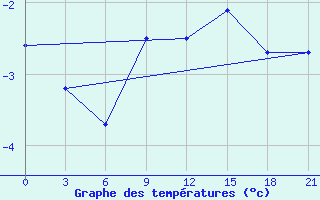 Courbe de tempratures pour Tula