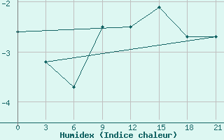 Courbe de l'humidex pour Tula