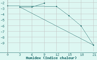 Courbe de l'humidex pour Yusta