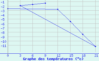 Courbe de tempratures pour Furmanovo