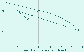 Courbe de l'humidex pour Dzhangala