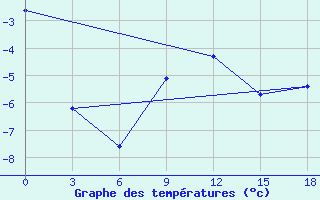 Courbe de tempratures pour Izma