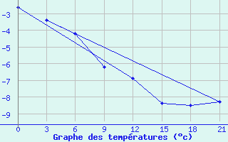 Courbe de tempratures pour Kojnas