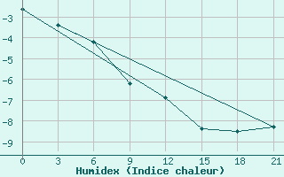 Courbe de l'humidex pour Kojnas