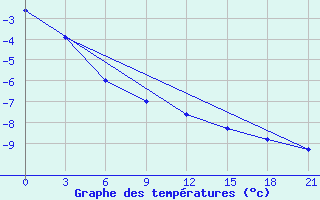 Courbe de tempratures pour Aksakovo