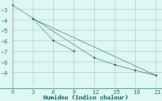 Courbe de l'humidex pour Aksakovo