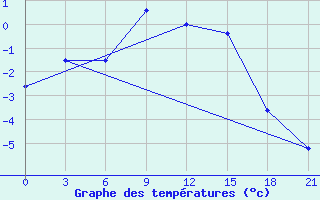 Courbe de tempratures pour Krasnoscel