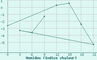 Courbe de l'humidex pour Bobruysr