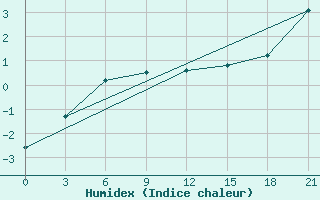 Courbe de l'humidex pour Izma