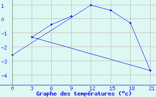 Courbe de tempratures pour Belyj