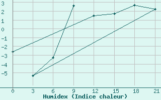 Courbe de l'humidex pour Livny