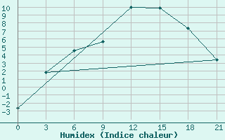 Courbe de l'humidex pour Nizhnyaya Pesha