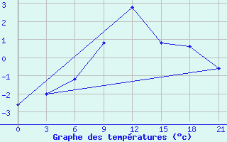 Courbe de tempratures pour Makko