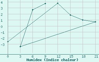 Courbe de l'humidex pour Pereljub