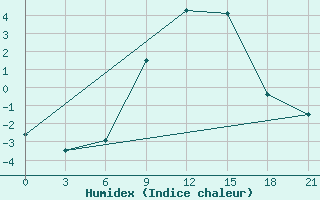 Courbe de l'humidex pour Gotnja