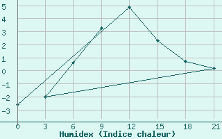 Courbe de l'humidex pour Njandoma