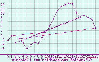 Courbe du refroidissement olien pour Grenoble/St-Etienne-St-Geoirs (38)