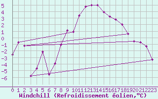 Courbe du refroidissement olien pour Temelin