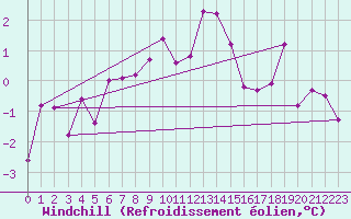 Courbe du refroidissement olien pour Bad Tazmannsdorf