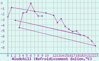 Courbe du refroidissement olien pour Stora Sjoefallet