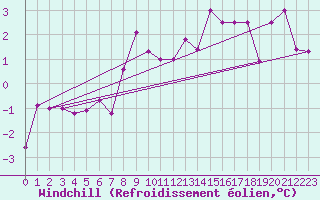Courbe du refroidissement olien pour Zerind