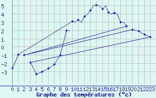 Courbe de tempratures pour Tiree