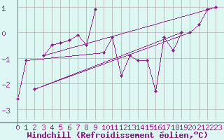 Courbe du refroidissement olien pour Tannas