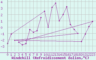 Courbe du refroidissement olien pour Raciborz