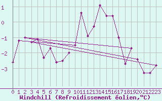 Courbe du refroidissement olien pour Linton-On-Ouse