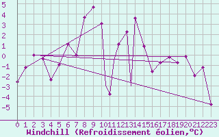 Courbe du refroidissement olien pour Kars