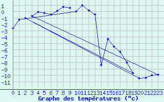 Courbe de tempratures pour Ineu Mountain