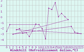 Courbe du refroidissement olien pour Gurteen
